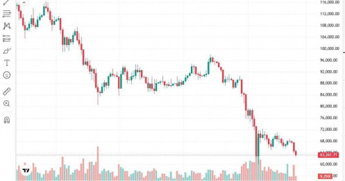 Căng thẳng leo thang, Bitcoin tiếp tục “rơi tự do”