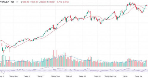 Bắt đầu xuất hiện áp lực tại 1.860 - Cổ phiếu nào còn mua được và sẽ tăng mạnh tháng 3?