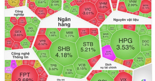 Ngược sóng châu Á, VN-Index đỏ lửa, cổ phiếu địa ốc tiếp tục rơi tự do