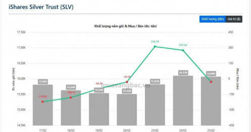 Vừa mua mạnh, cá mập SLV đã xả 28 tấn bạc: Điều gì đang xảy ra?