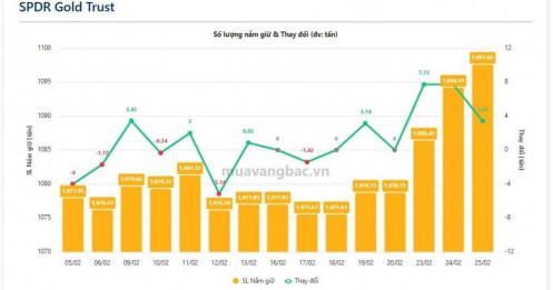Cá mập SPDR 'gom' gần 19 tấn chỉ sau 3 phiên, tín hiệu gì cho giá vàng?