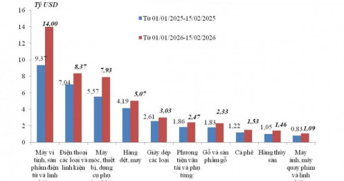 Nửa đầu tháng 2/2026: Tổng kim ngạch xuất nhập khẩu hàng hóa đạt 41,67 tỷ USD