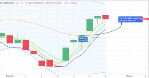CHIẾN LƯỢC 26.02.2026: Biên tăng thu hẹp, phân hóa kiểm định MA5 1838-1854 điểm