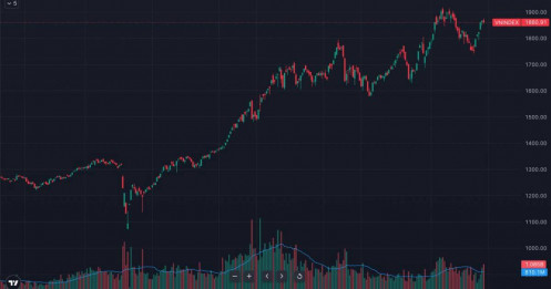 VN-Index hạ nhiệt sau chuỗi tăng nóng: nghỉ lấy đà hay tín hiệu đảo chiều trước ngưỡng 1.880 điểm?