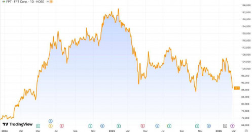 FPT “hở room” kỷ lục sau chuỗi bán ròng mạnh của khối ngoại, cổ phiếu lao dốc về đáy 4 tháng