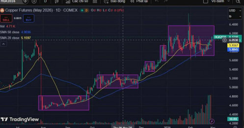 Nhận định thị trường đồng comex tháng 5/2026: Giai đoạn tích lũy trước khi xác định xu hướng mới
