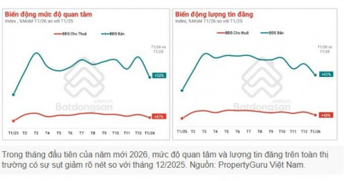 Bất động sản 2026 bắt đầu “hạ nhiệt”: Xu hướng điều chỉnh đã lộ diện?