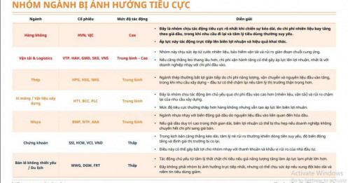 Xung đột Trung Đông, cổ phiếu ngành nào dễ “dính đòn”?
