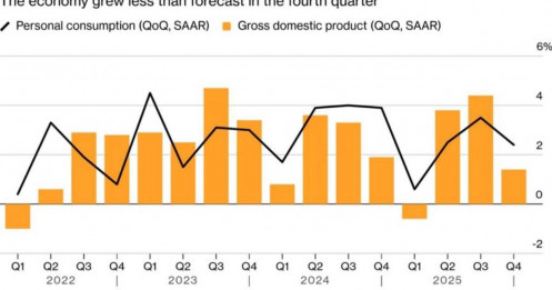 Nền kinh tế Mỹ trước ngã rẽ: Vì sao GDP vững và niềm tin tiêu dùng yếu đều phản ánh đúng thực trạng?