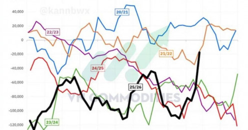 Lúa mì bứt phá nhờ lực mua quỹ, thời tiết Mỹ tạo “bom nhiệt”