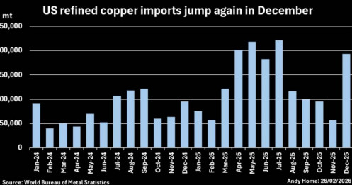 Nghịch lý tích trữ đồng: Chính sách thuế quan Mỹ đang tái định hình dòng chảy kim loại toàn cầu