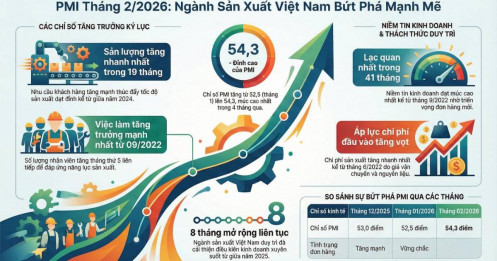 PMI tháng 2/2026 bứt phá lên 54.3 điểm: Cú hích mạnh mẽ cho ngành sản xuất và Cơ hội "vàng" trên thị trường chứng khoán