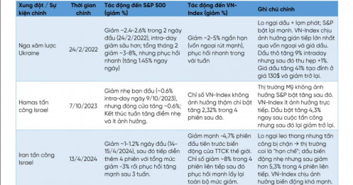 Xung đột Trung Đông thường ít ảnh hưởng đến TTCK Việt?