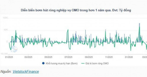 NHNN hút ròng gần 43 ngàn tỷ đồng trên OMO