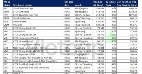 28 cổ phiếu Việt lọt “tầm ngắm” FTSE Russell