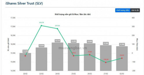 Bán tháo hơn 200 tấn bạc chỉ sau 4 ngày: iShares Silver Trust đang phát tín hiệu gì?