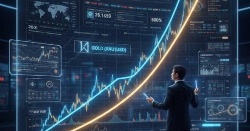 Khi "quy luật cũ" trở nên vô hiệu: cú bắt tay giữa vàng và DXY