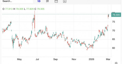 Giá dầu Brent bật tăng lên 79 USD/thùng, thị trường lo ngại nguồn cung Trung Đông