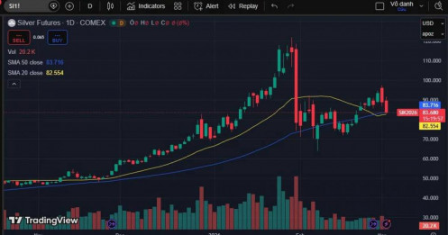 Dòng tiền lớn hành động như thế nào? Khi chiến sự đẩy giá bạc tăng tiệm cận 100