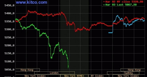 Giá vàng thế giới, chứng khoán Mỹ cùng lao dốc