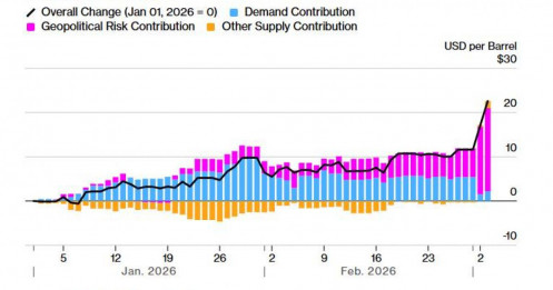 Thị Trường Dầu Mỏ Đang Bước Vào Giai Đoạn Nguy Hiểm Nhất: Ba Kịch Bản Khả Dụng