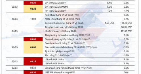 Lịch kinh tế Trung Quốc tháng 3/2026: Thị trường chờ tín hiệu từ CPI và loạt dữ liệu sản xuất