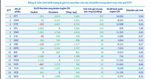 ETF tháng 3/2026: 1.100 tỷ đồng rời VIC, dòng tiền đổ mạnh vào FPT, VHM, STB