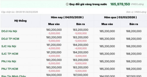 Sự kiện: Biến động giá vàng, bạc