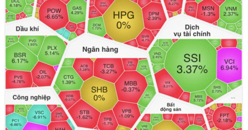 Cả châu Á chìm trong “biển lửa”, VN-Index "quay xe" ngoạn mục phút cuối
