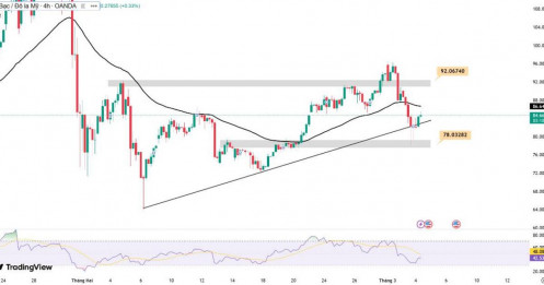 Phân tích xu hướng giá bạc hôm nay ngày 28/01/2026