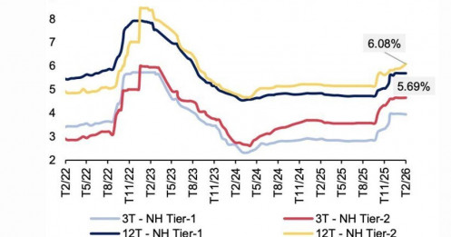 Áp lực huy động vốn nóng lên, ngân hàng bước vào cuộc đua lãi suất mới