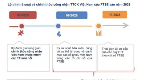 TTCK Việt sẽ được công bố nâng hạng vào tháng 4/2026