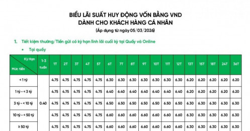 VPBank bất ngờ tăng lãi suất tiết kiệm loạt kỳ hạn từ 6 tháng