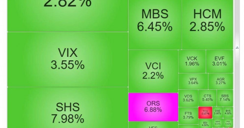 Dòng tiền kích hoạt sóng chứng khoán: ORS tím trần, loạt mã tăng mạnh