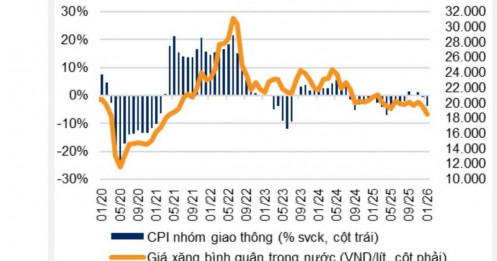 Nếu giá dầu thô chạm ngưỡng 90-100 USD/thùng, lạm phát Việt Nam có thể lên mức 4,5%