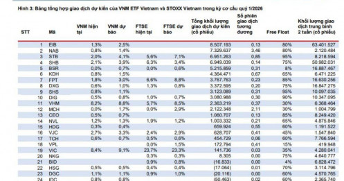 2 quỹ ETF vốn 1,2 tỷ USD sắp mua vào 3 cổ phiếu đáng chú ý