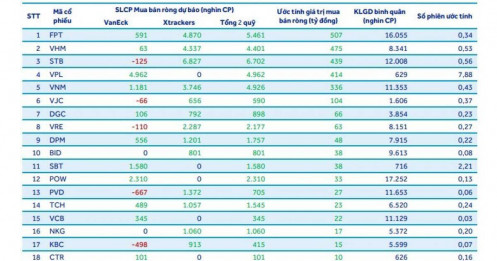 Cổ phiếu FPT lọt tầm ngắm dòng tiền nghìn tỷ