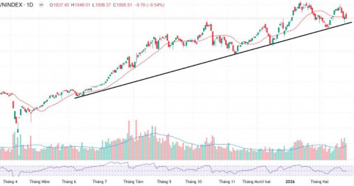 Nỗ lực lấy lại trend tăng không thành - Nhưng là cơ hội để mua thêm cổ phiếu này!