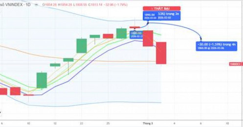 CHIẾN LƯỢC 05.03.2026: Kỳ vọng tiếp tục giữ MA20 – 1818 điểm và cải thiện tín hiệu cuối phiên