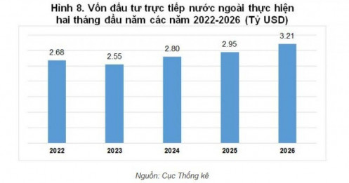 Tổng vốn FDI đăng ký vào Việt Nam trong hai tháng đầu năm đạt hơn 6 tỷ USD