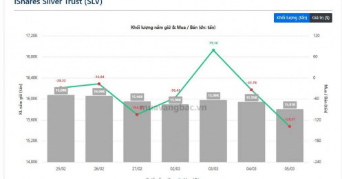 Gần 140 tấn bạc bị bán trong một ngày: Tín hiệu gì từ thị trường?