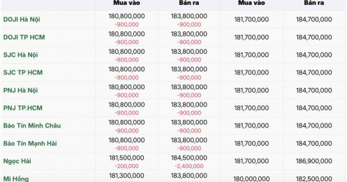 Giá vàng “bốc hơi” gần 1 triệu đồng/lượng trong một ngày, bạc cũng lao dốc mạnh