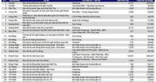 27 siêu dự án khủng sắp ra mắt: Hơn nửa vốn nằm trong tay Vingroup và Sun Group