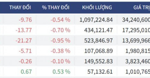 Bắt Mạch Chứng Khoán Ngày 06/03/2026: Khối ngoại 'xả lũ', Cá mập nội đang bẫy Short?