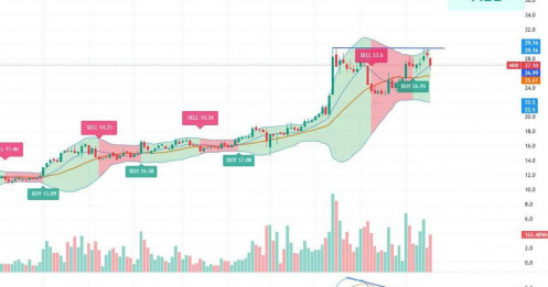 MBB - Cổ phiếu MBB suy yếu kỹ thuật: Khuyến nghị canh bán