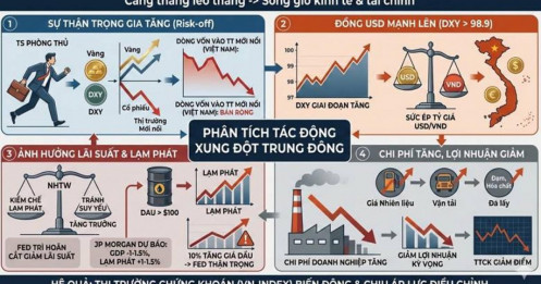 Trung Đông "Rực Lửa": Khi Địa Chính Trị Trở Thành Phép Thử Nghiệt Ngã Cho Thị Trường
