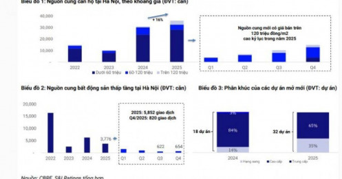 S&I Ratings: Bất động sản 2026 khó xuất hiện các đợt tăng giá đột biến hay chu kỳ giao dịch sôi động mới
