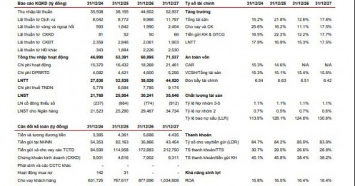 Lãi trước thuế Techcombank vượt 38.000 tỷ đồng trong năm 2026, cổ phiếu dư địa tăng 30%