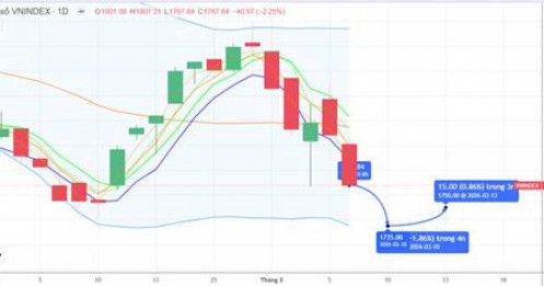 Chiến lược 09.03.2026: Hướng xuống 1735 điểm trước áp lực bán tháo, giải chấp, tiền lớn đứng ngoài