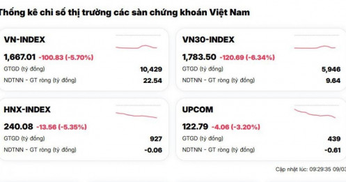 TTCK châu Á rung lắc mạnh:  Vnindex giảm 100 điểm, Chứng khoán Hàn Quốc 'ngắt cầu dao'
